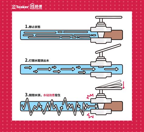 水鍾效應|NTCU科學遊戲Lab: 水錘效應